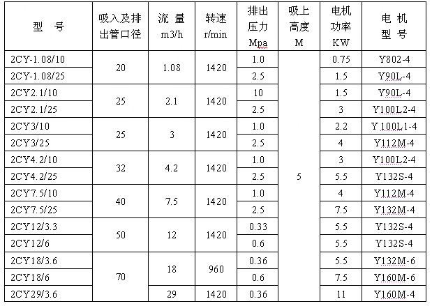 2CY型齒輪潤滑油泵性能參數(shù)