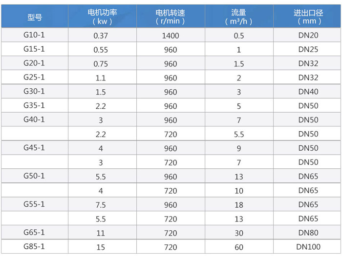 G型衛(wèi)生食品級(jí)螺桿泵  性能參數(shù).jpg