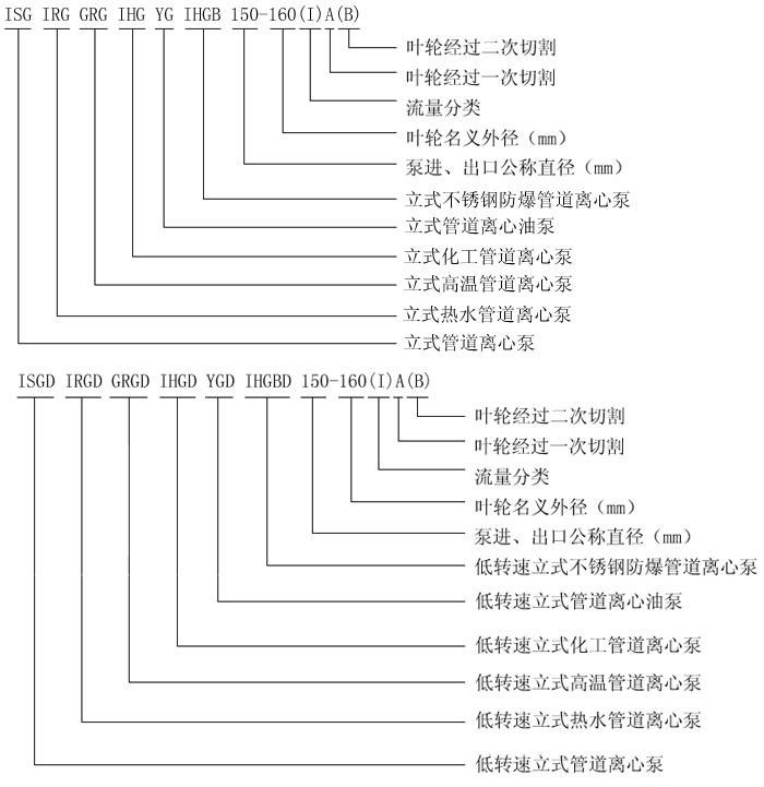 ISG立式離心泵型號意義