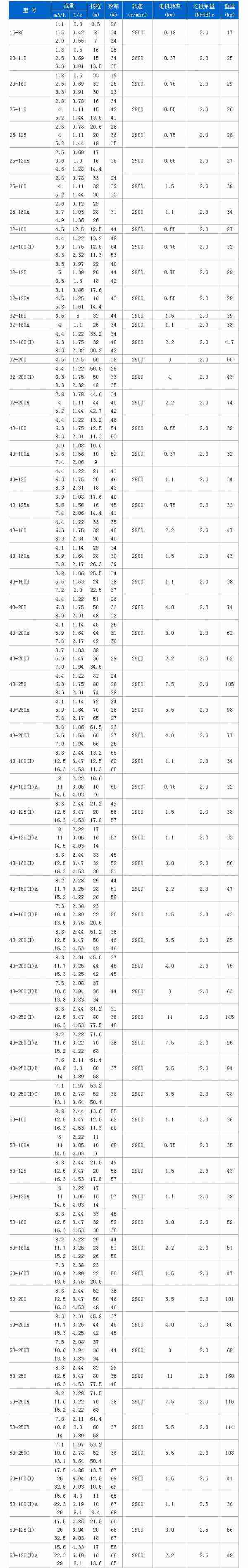 ISG立式離心泵性能參數(shù)