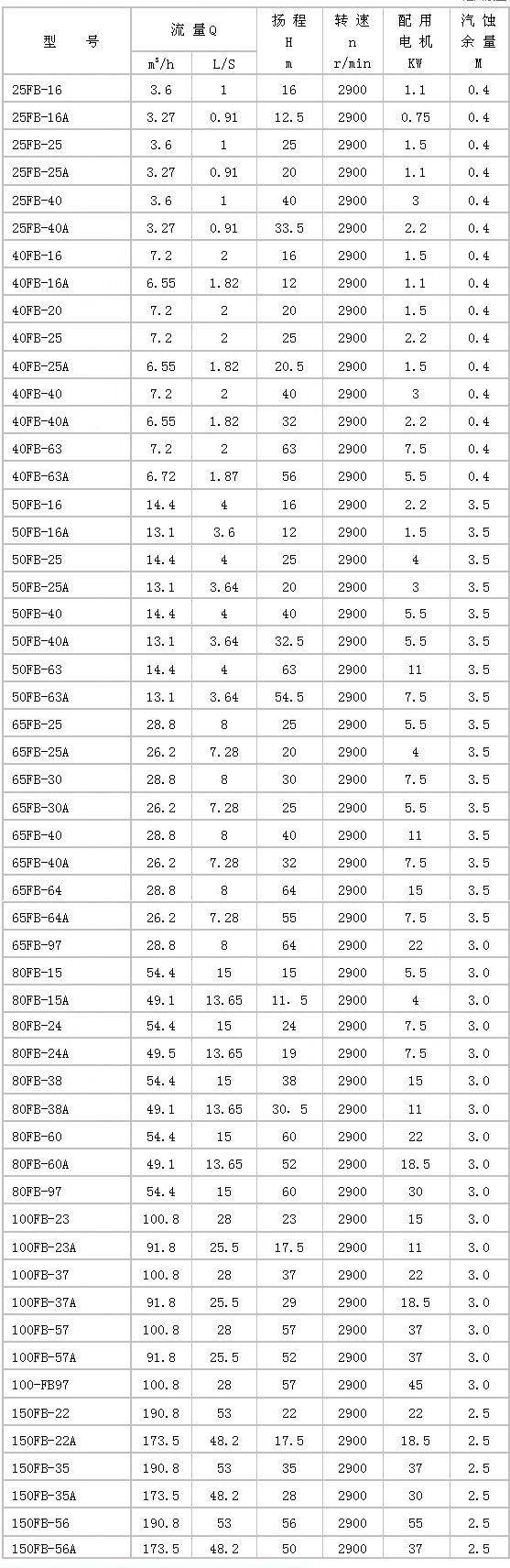 FB型耐腐蝕離心泵性能參數(shù).jpg