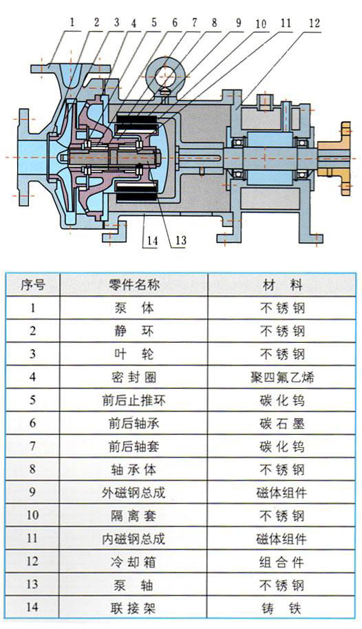 CQB-G高溫磁力驅(qū)動泵性能參數(shù)