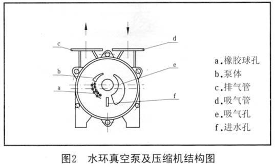 圖2 水環(huán)真空泵及壓縮機(jī)結(jié)構(gòu)圖