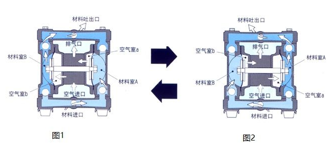 氣動隔膜泵工作原理圖解